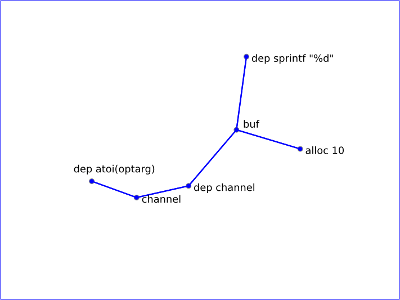 bluez dund map